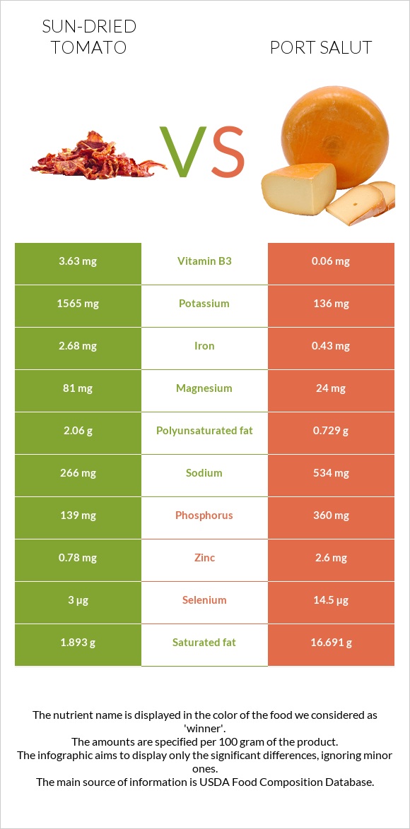 Sun-dried tomato vs Port Salut infographic