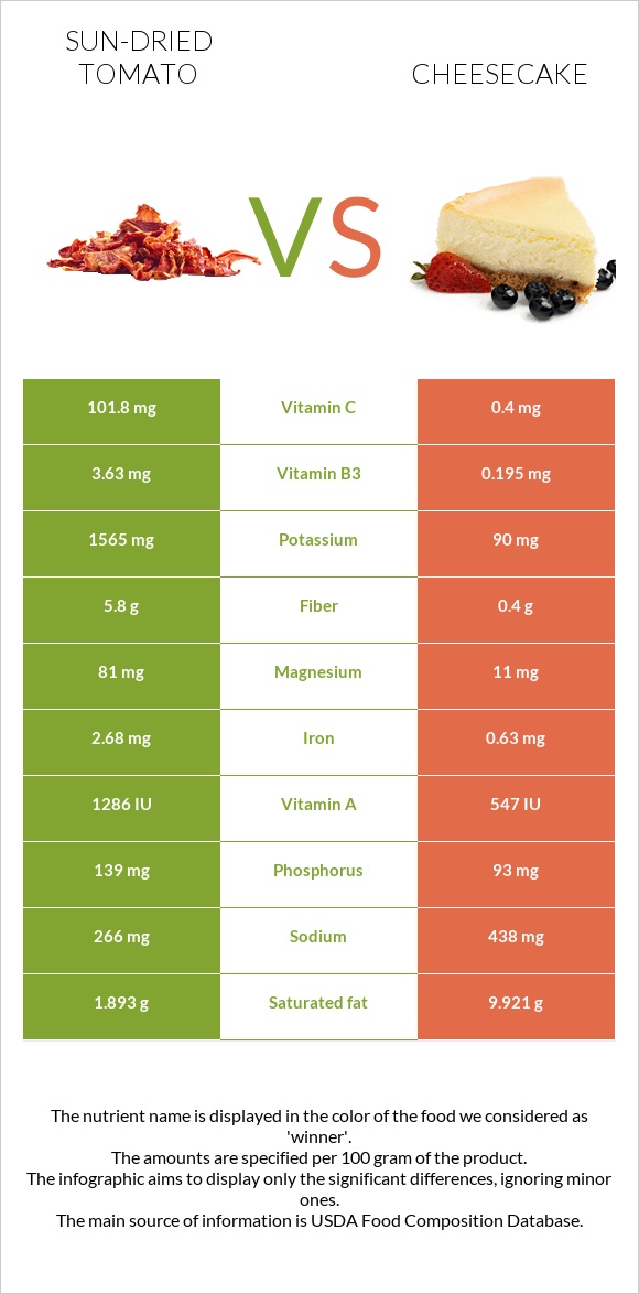 Sun-dried tomato vs Cheesecake infographic