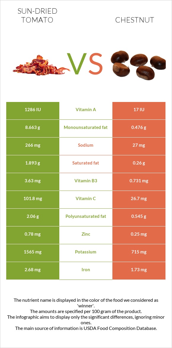 Sun-dried tomato vs Chestnut infographic