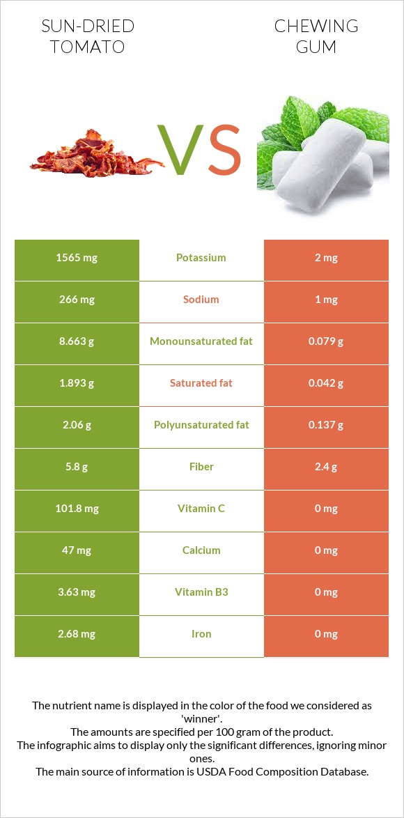 Sun-dried tomato vs Chewing gum infographic