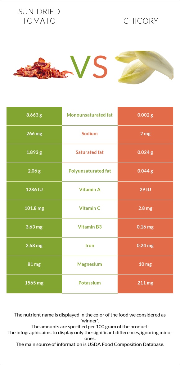 Լոլիկի չիր vs Եղերդակ infographic