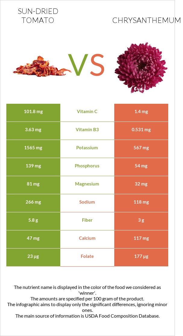 Sun-dried tomato vs Chrysanthemum infographic