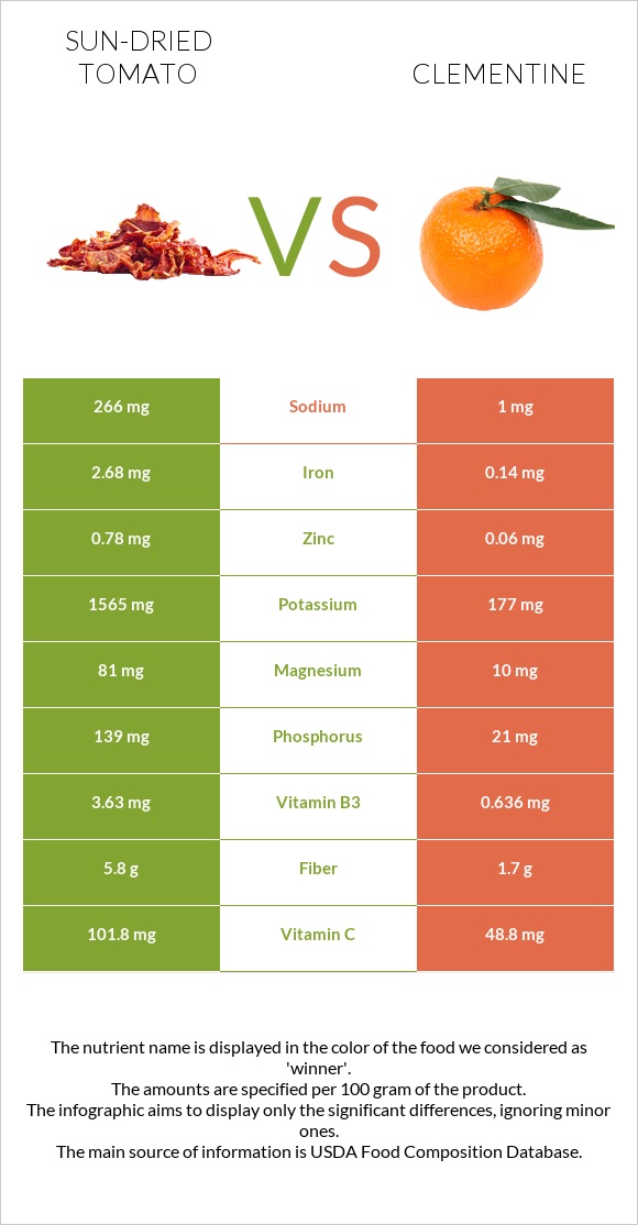 Sun-dried tomato vs Clementine infographic