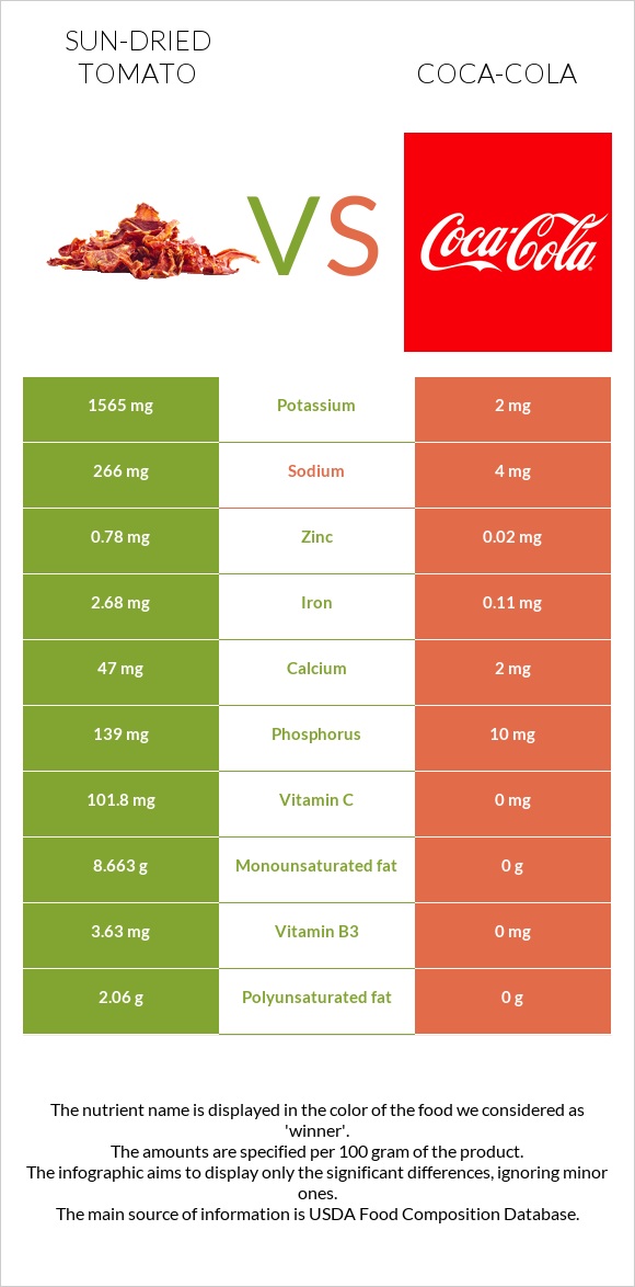 Sun-dried tomato vs Coca-Cola infographic