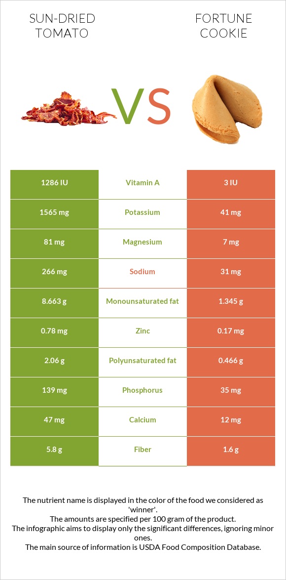 Լոլիկի չիր vs Թխվածք Ֆորտունա infographic