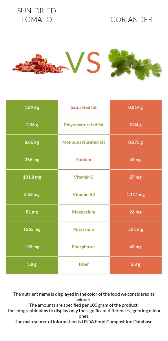 Sun-dried tomato vs Coriander infographic