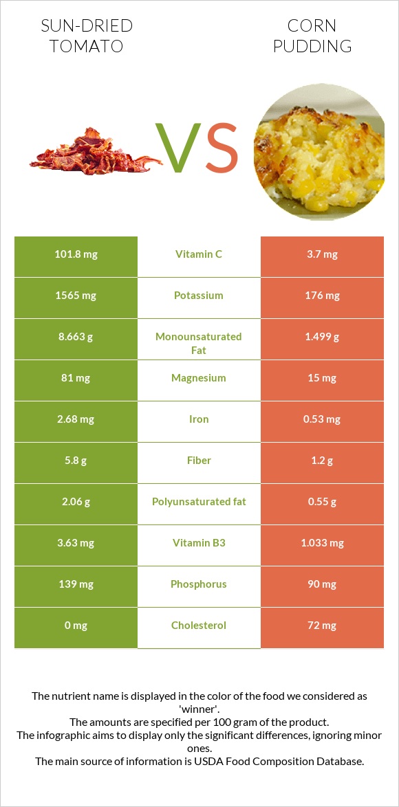 Sun-dried tomato vs Corn pudding infographic