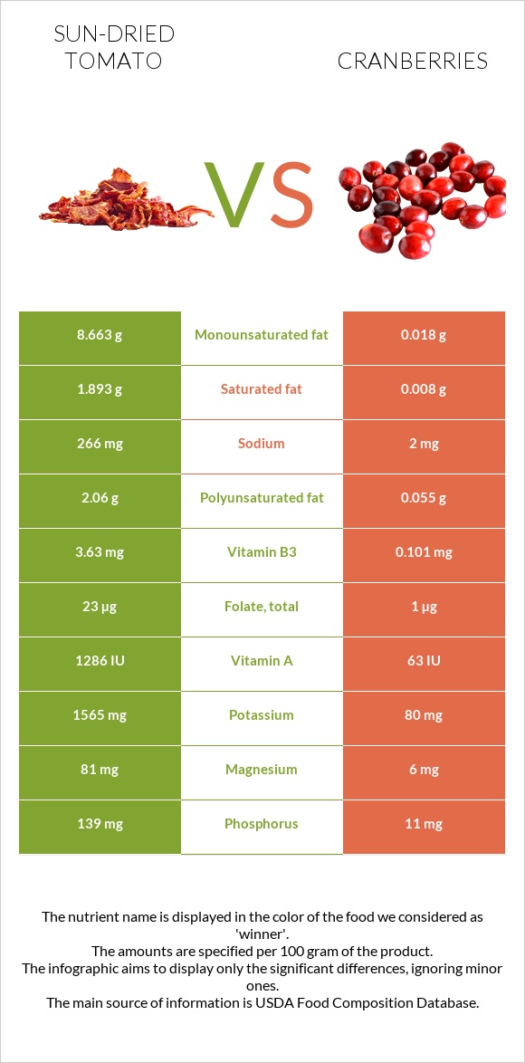 Sun-dried tomato vs Cranberries infographic