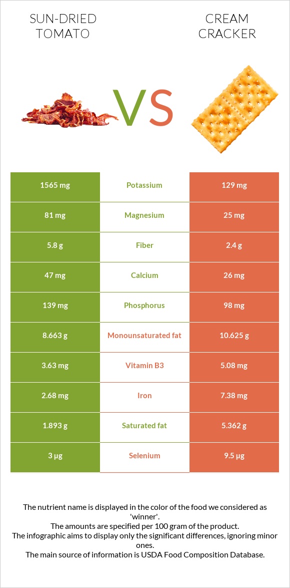 Sun-dried tomato vs Cream cracker infographic