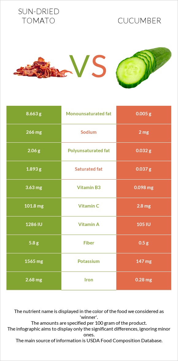 Sun-dried tomato vs Cucumber infographic