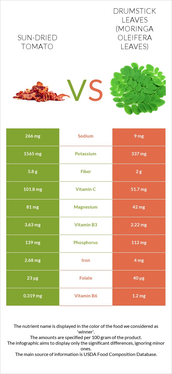 Sun-dried tomato vs Drumstick leaves infographic