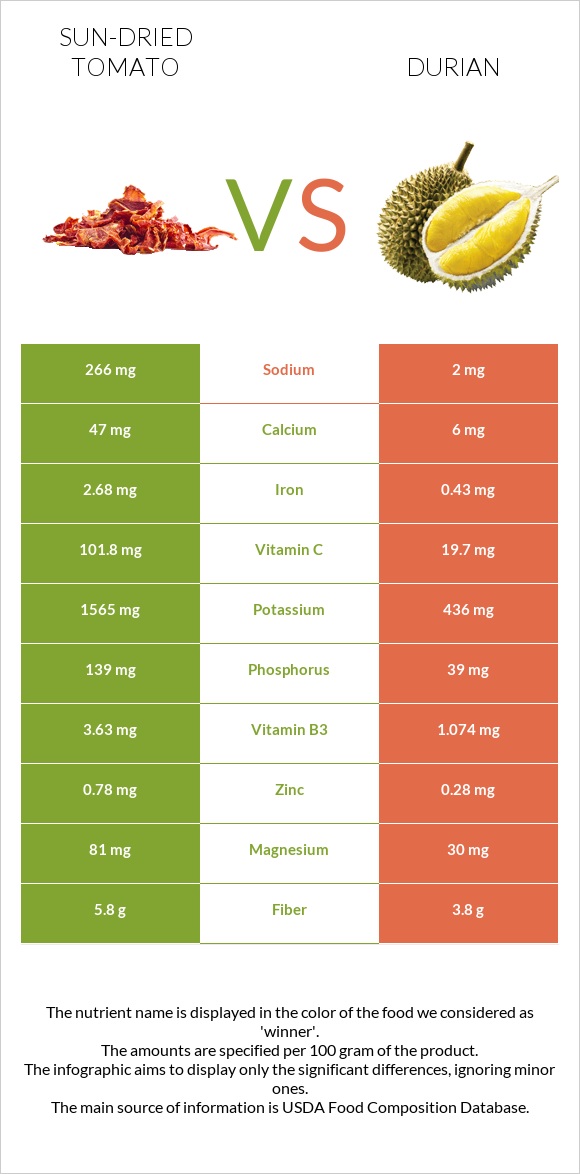 Sun-dried tomato vs Durian infographic
