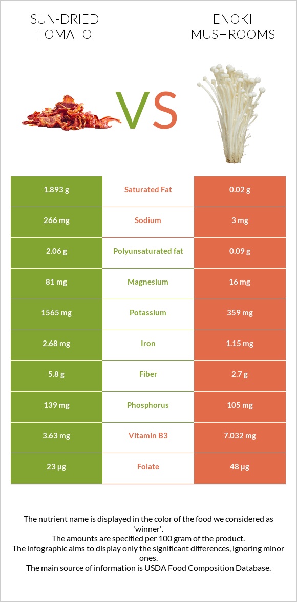 Sun-dried tomato vs Enoki mushrooms infographic