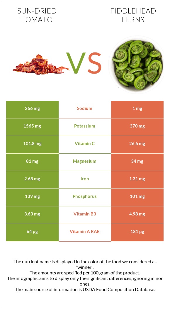 Sun-dried tomato vs Fiddlehead ferns infographic