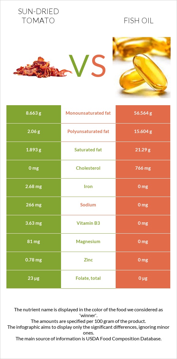 Sun-dried tomato vs Fish oil infographic