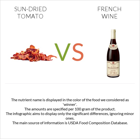 Sun-dried tomato vs French wine infographic