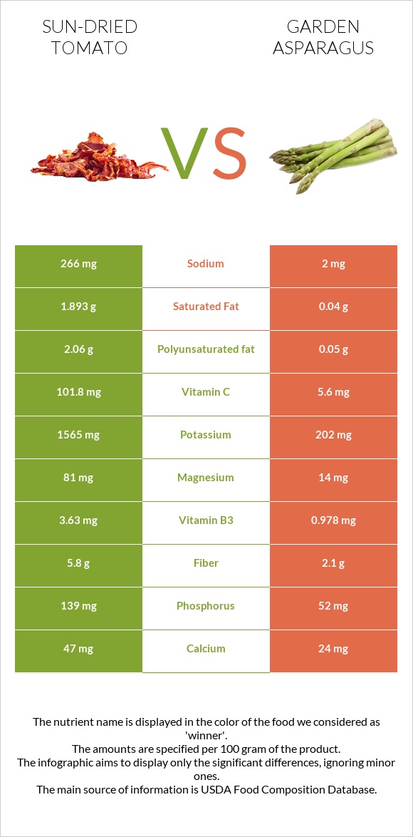 Sun-dried tomato vs Garden asparagus infographic