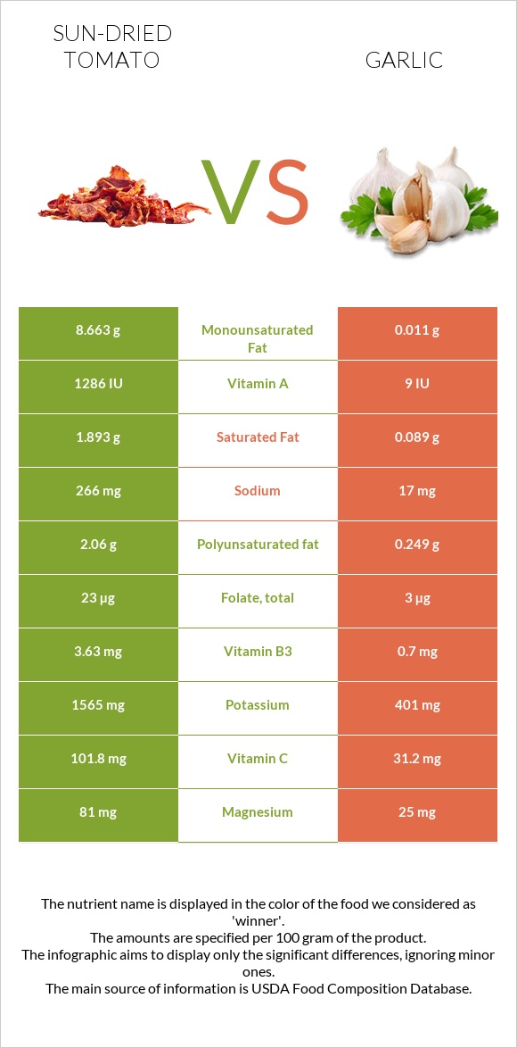 Sun-dried tomato vs Garlic infographic