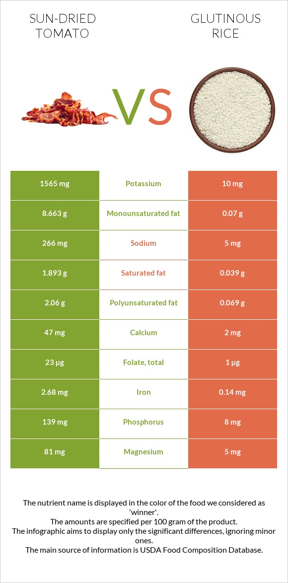 Sun-dried tomato vs Glutinous rice infographic