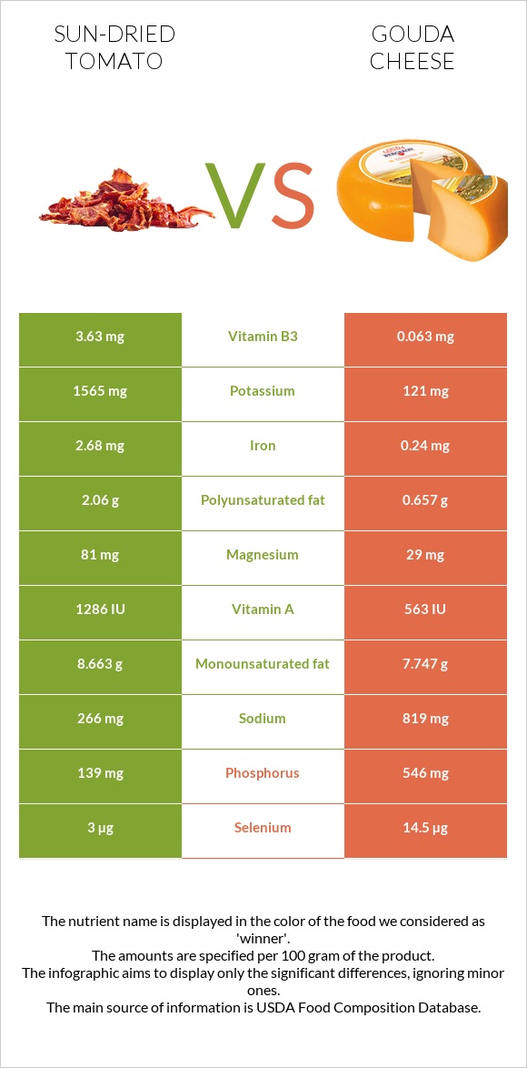 Sun-dried tomato vs Gouda cheese infographic