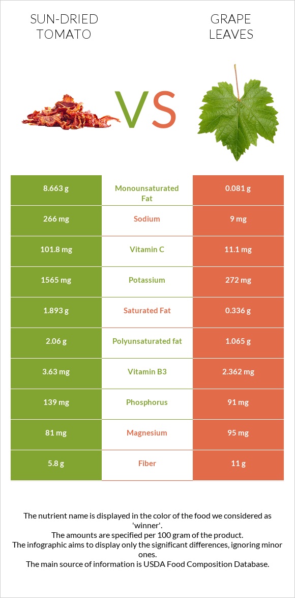 Sun-dried tomato vs Grape leaves infographic
