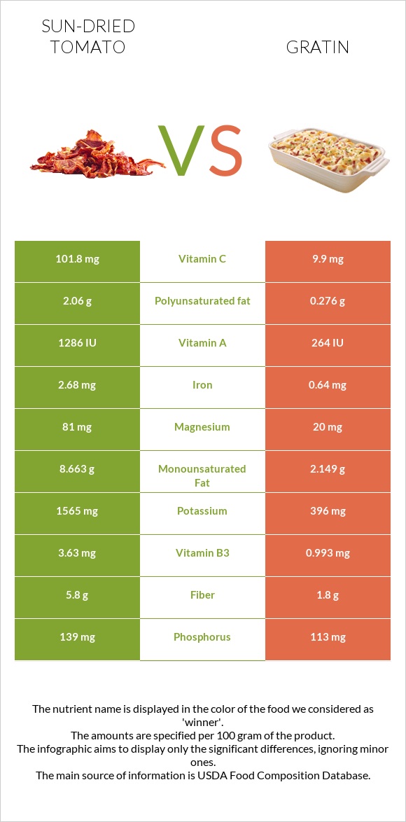 Sun-dried tomato vs Gratin infographic
