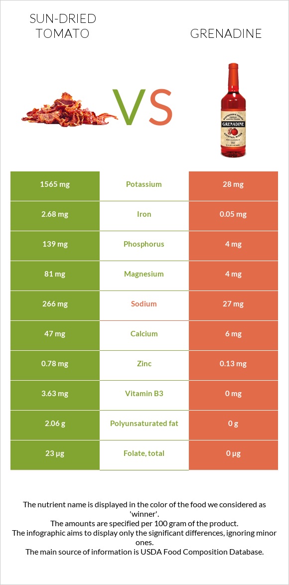 Sun-dried tomato vs Grenadine infographic