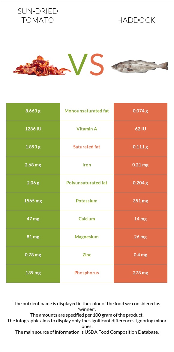 Sun-dried tomato vs Haddock infographic