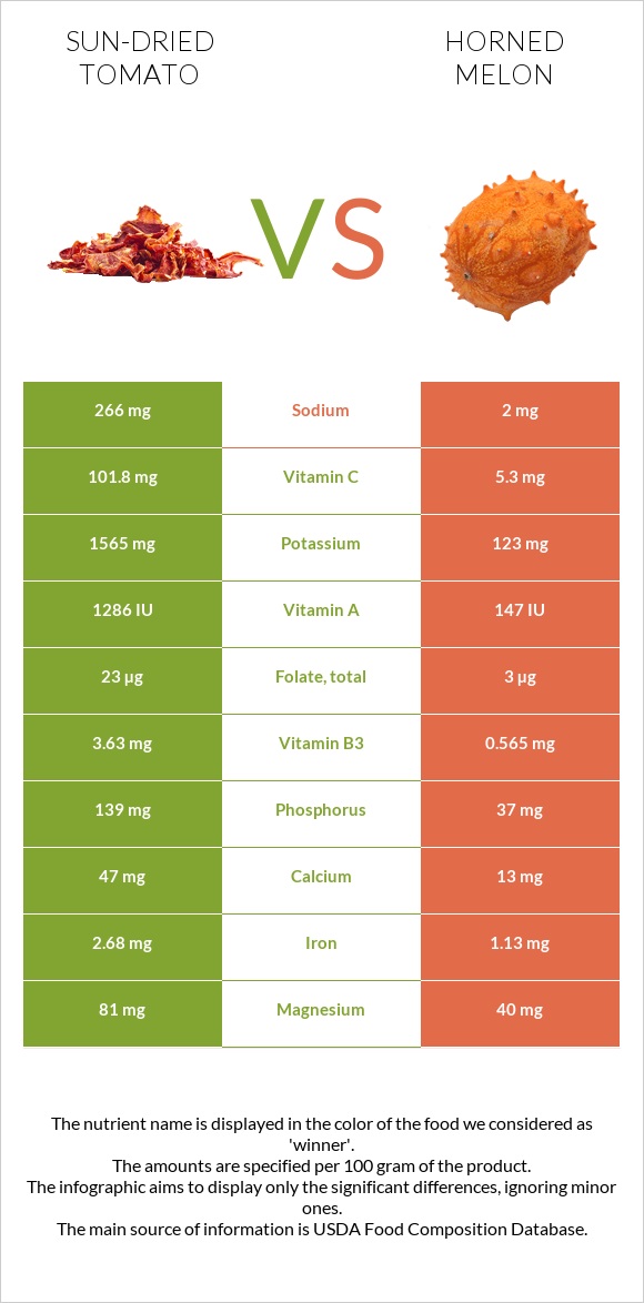 Sun-dried tomato vs Horned melon infographic