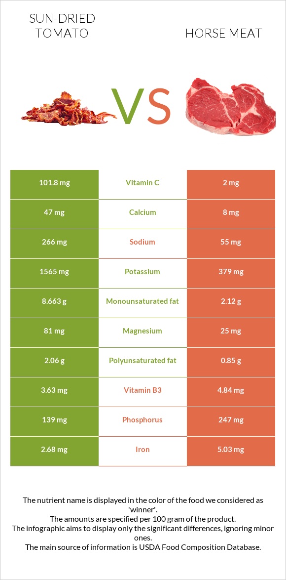 Sun-dried tomato vs Horse meat infographic