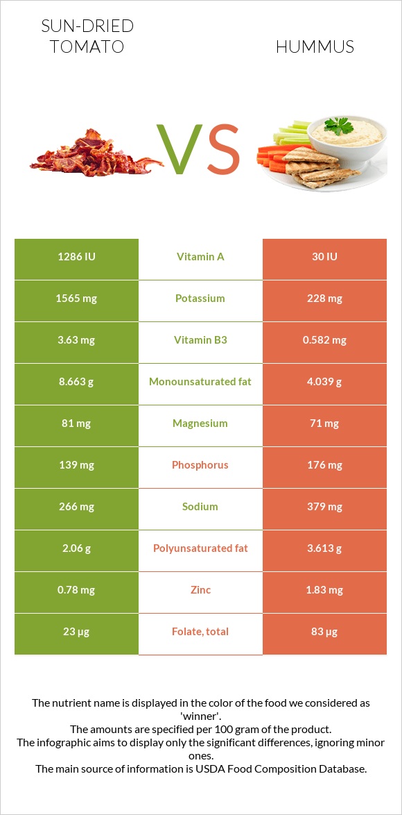 Sun-dried tomato vs Hummus infographic
