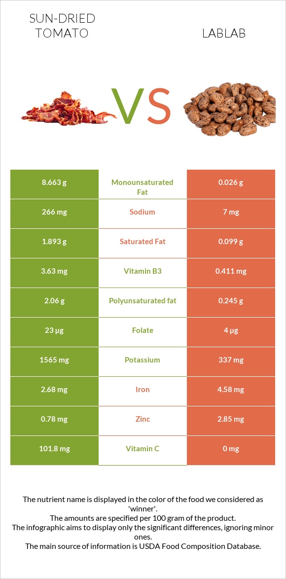 Sun-dried tomato vs Lablab infographic