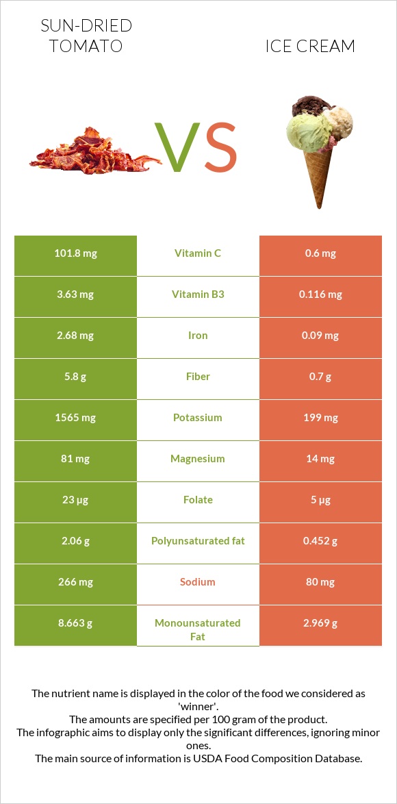 Sun-dried tomato vs Ice cream infographic