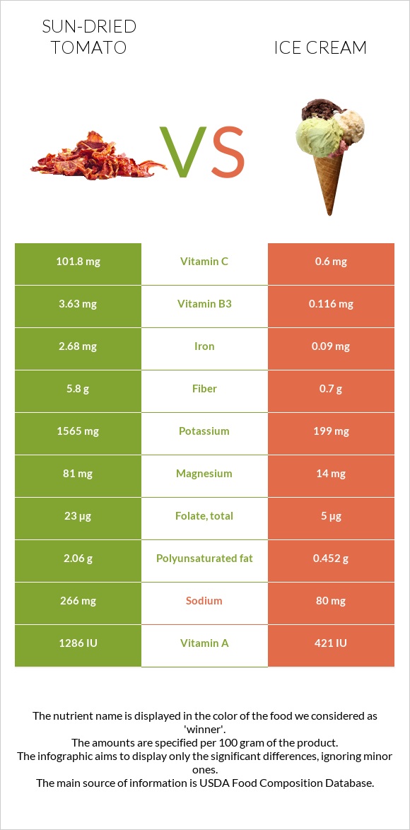 Sun-dried tomato vs Ice cream infographic