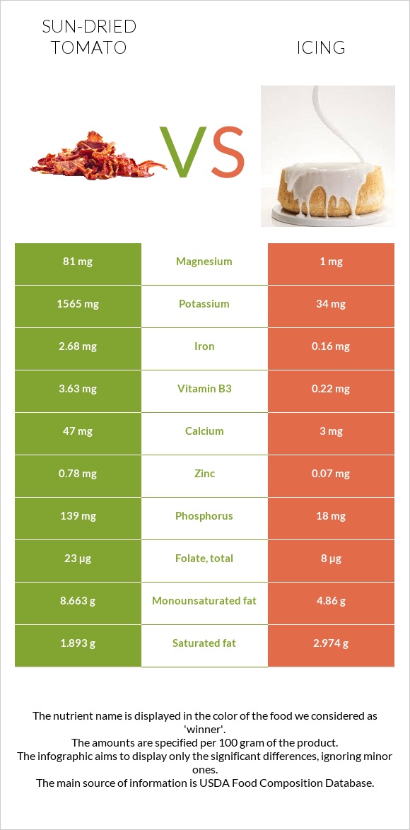 Լոլիկի չիր vs Գլազուր infographic