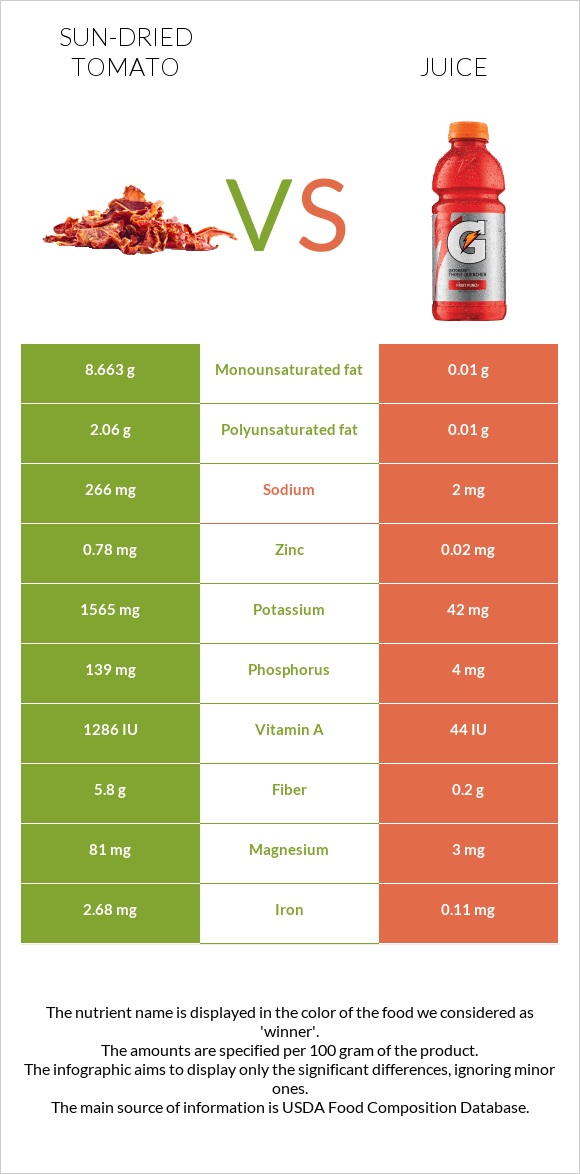 Sun-dried tomato vs Juice infographic