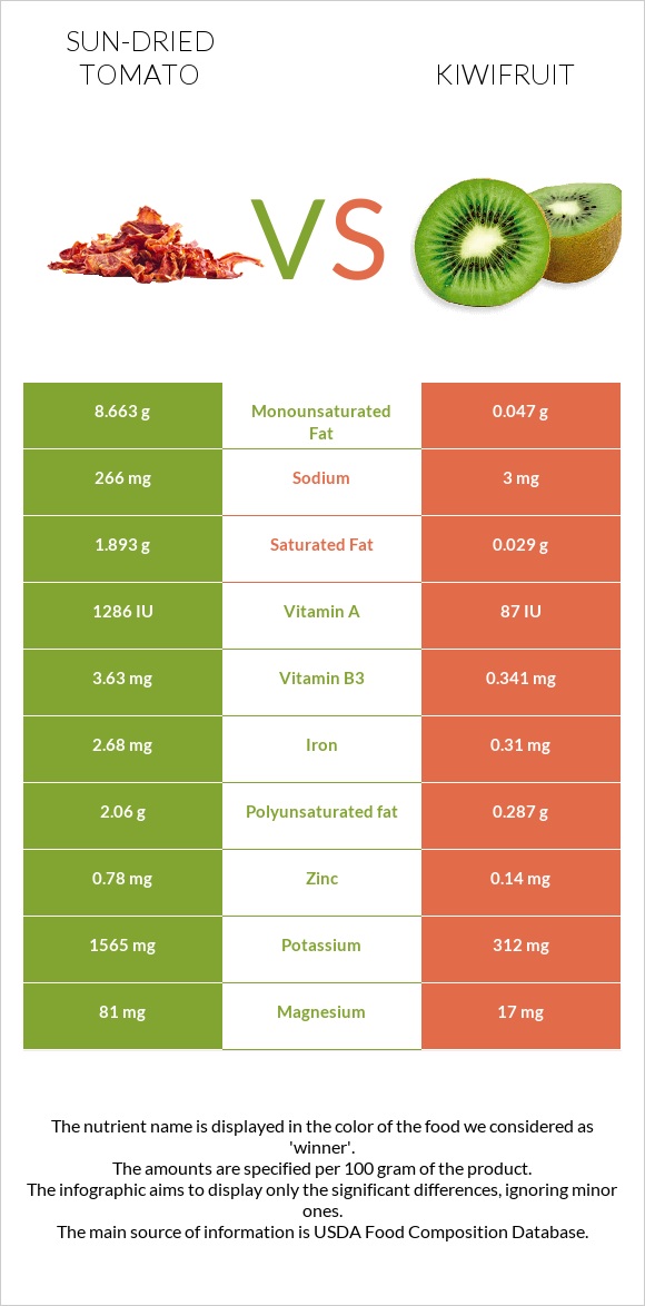 Sun-dried tomato vs Kiwifruit infographic