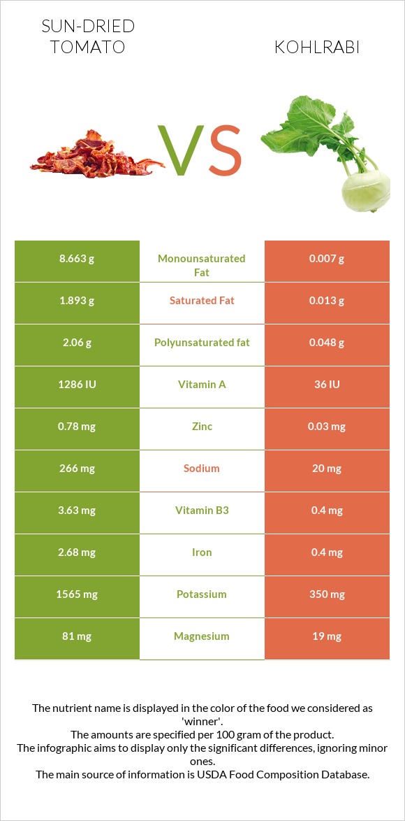 Sun-dried tomato vs Kohlrabi infographic