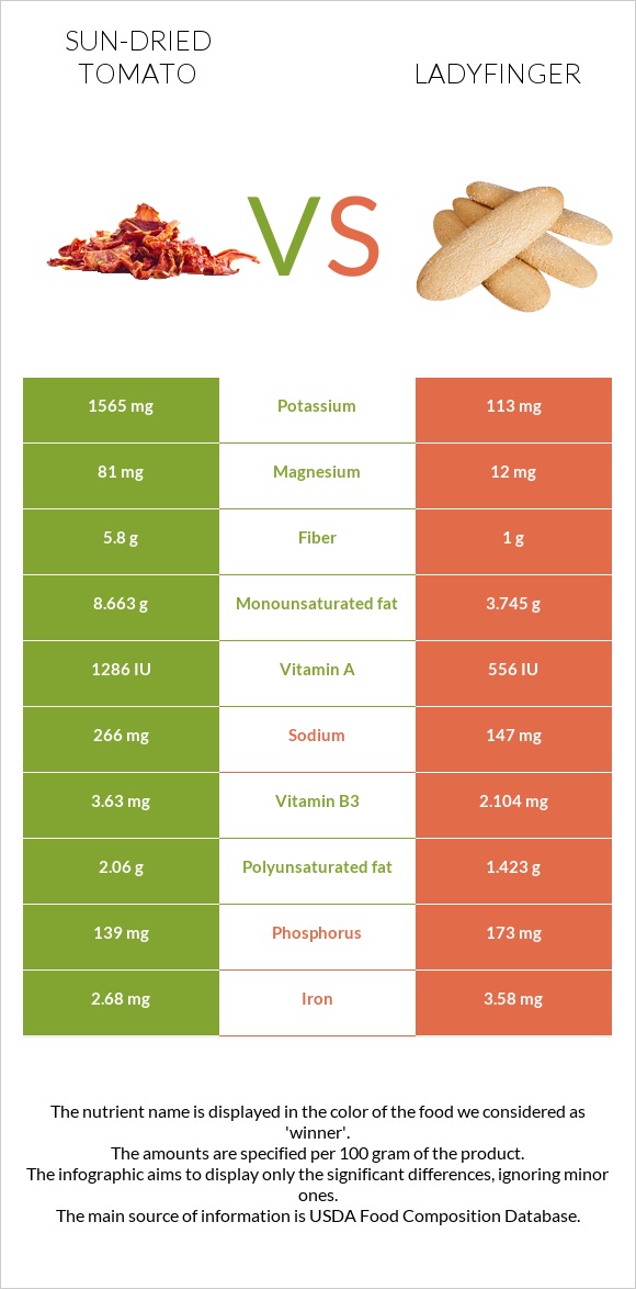 Sun-dried tomato vs Ladyfinger infographic