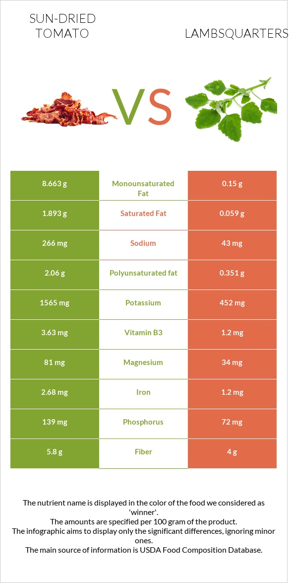 Sun-dried tomato vs Lambsquarters infographic