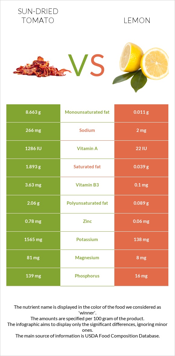 Լոլիկի չիր vs Կիտրոն infographic