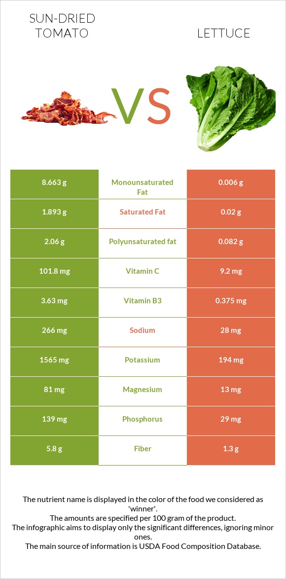 Sun-dried tomato vs Lettuce infographic