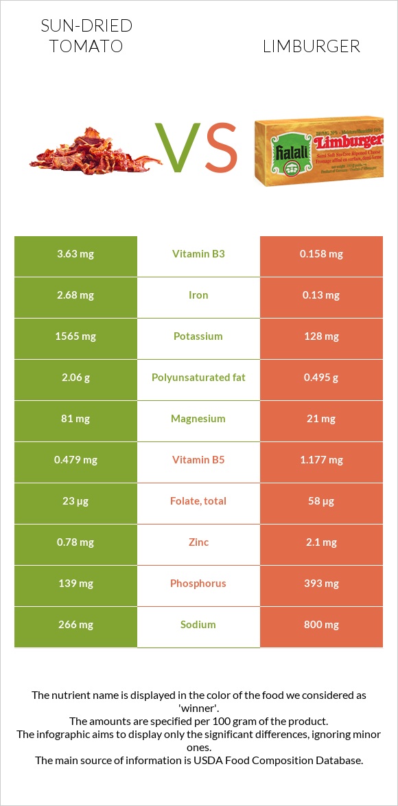Sun-dried tomato vs Limburger infographic
