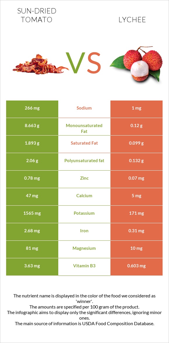 Sun-dried tomato vs Lychee infographic