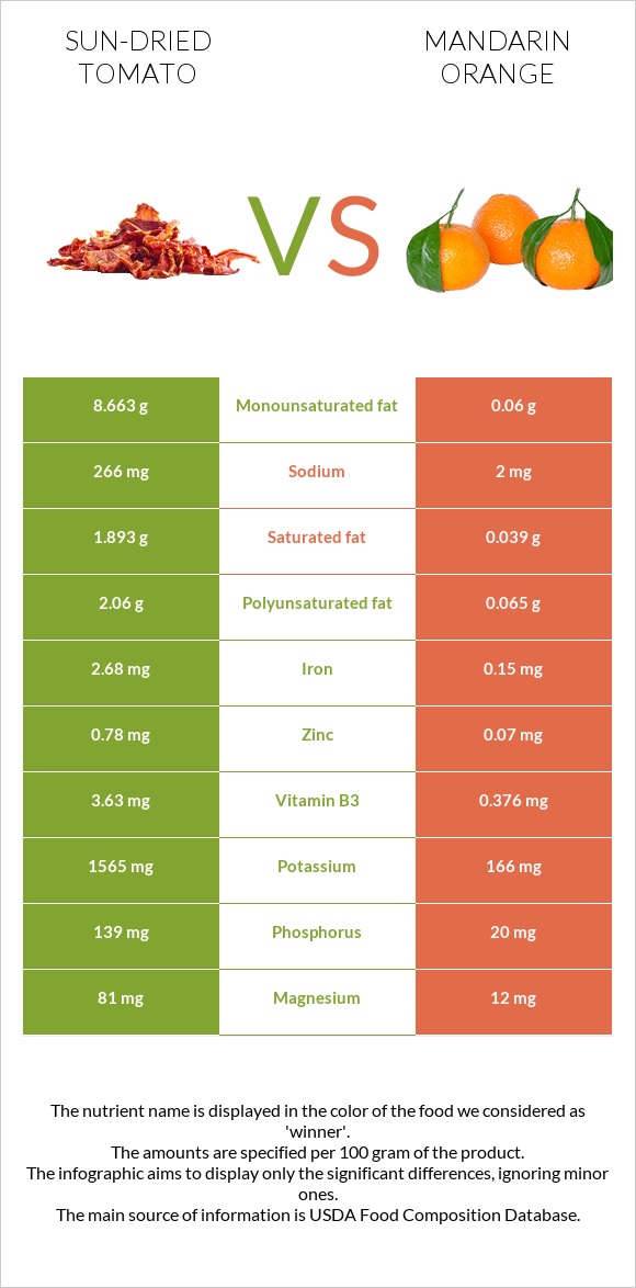 Sun-dried tomato vs Mandarin orange infographic