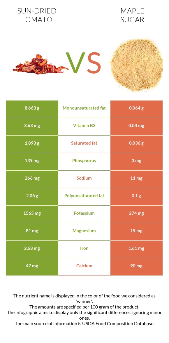 Sun-dried tomato vs Maple sugar infographic