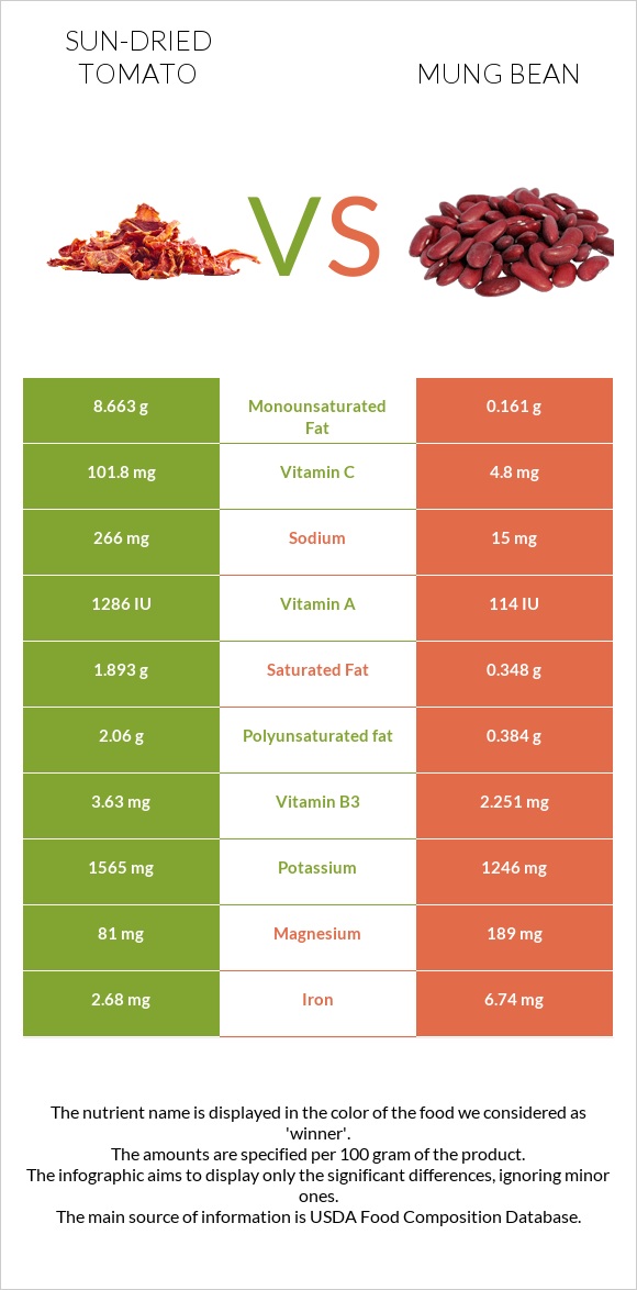 Sun-dried tomato vs Mung bean infographic