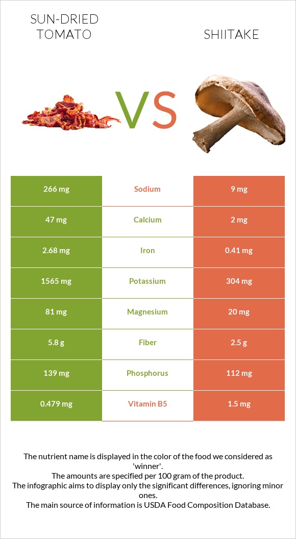 Sun-dried tomato vs Shiitake infographic