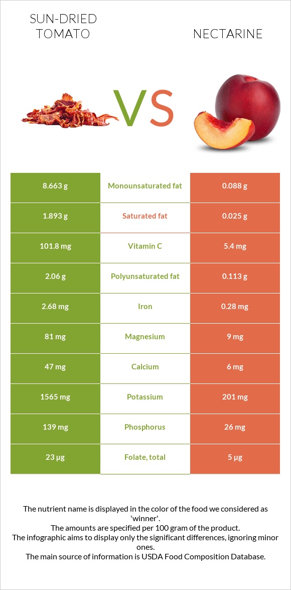 Sun-dried tomato vs Nectarine infographic