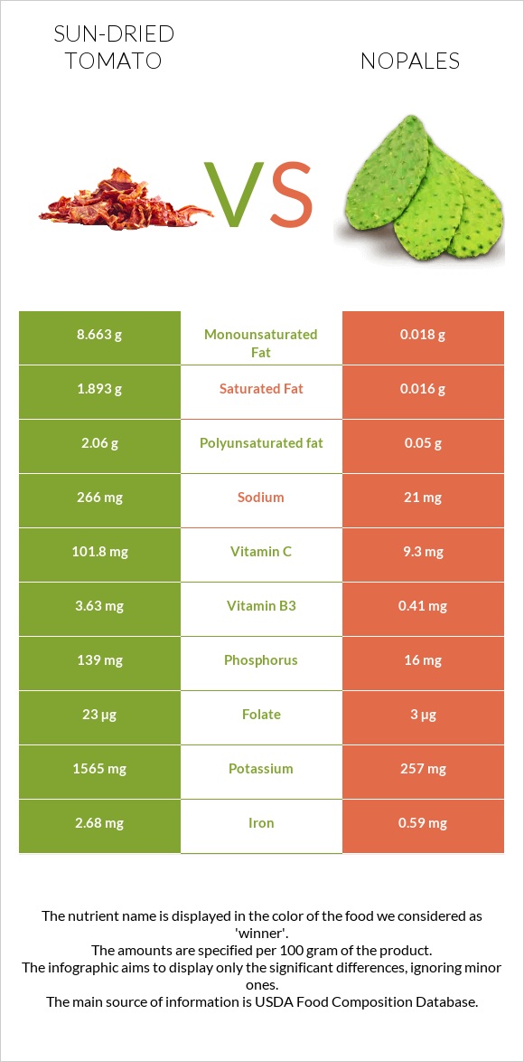 Sun-dried tomato vs Nopales infographic